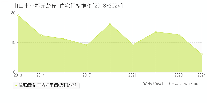 山口市小郡光が丘の住宅価格推移グラフ 