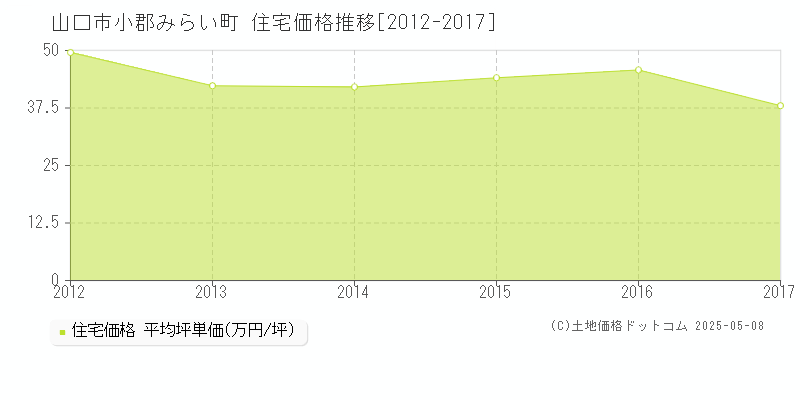 小郡みらい町(山口市)の住宅価格推移グラフ(坪単価)[2012-2017年]