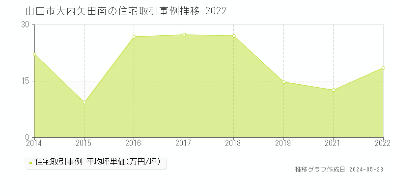 山口市大内矢田南の住宅価格推移グラフ 