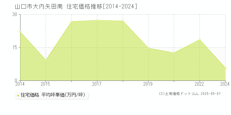 大内矢田南(山口市)の住宅価格推移グラフ(坪単価)[2014-2024年]