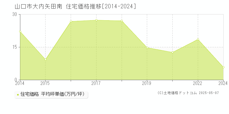 山口市大内矢田南の住宅価格推移グラフ 