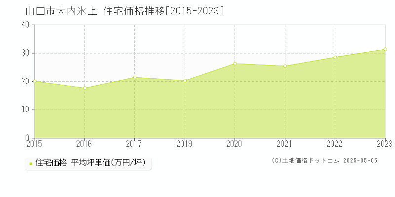 大内氷上(山口市)の住宅価格推移グラフ(坪単価)[2015-2023年]