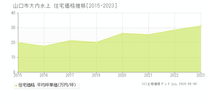 山口市大内氷上の住宅価格推移グラフ 