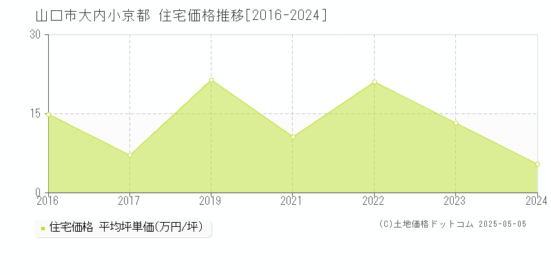 大内小京都(山口市)の住宅価格推移グラフ(坪単価)[2016-2024年]