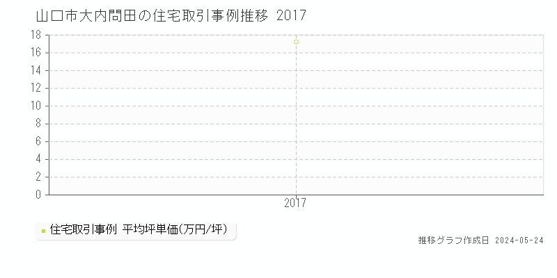 山口市大内問田の住宅価格推移グラフ 