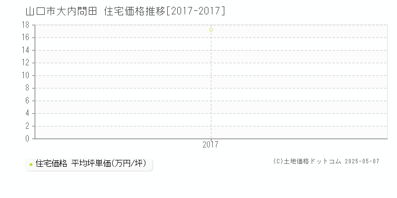 大内問田(山口市)の住宅価格推移グラフ(坪単価)[2017-2017年]
