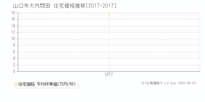 山口市大内問田の住宅価格推移グラフ 