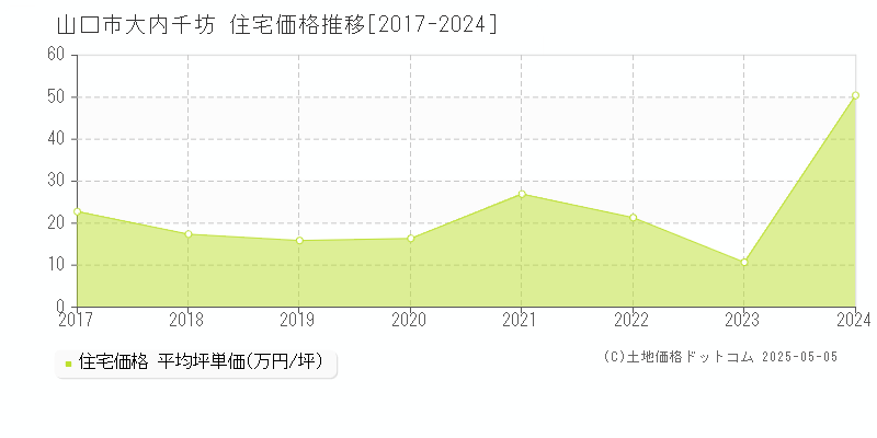 大内千坊(山口市)の住宅価格推移グラフ(坪単価)[2017-2024年]