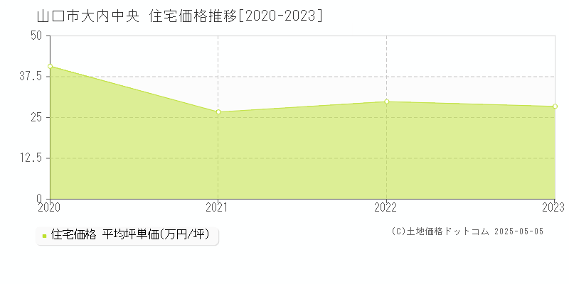 大内中央(山口市)の住宅価格推移グラフ(坪単価)[2020-2023年]