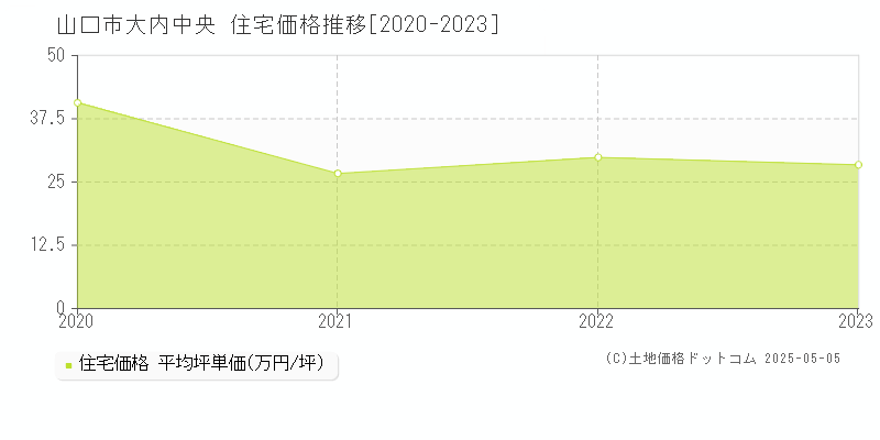 山口市大内中央の住宅価格推移グラフ 