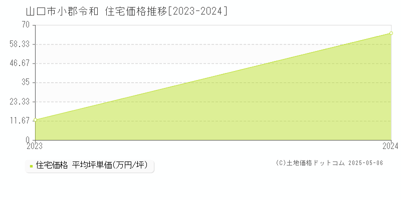 小郡令和(山口市)の住宅価格推移グラフ(坪単価)[2023-2024年]
