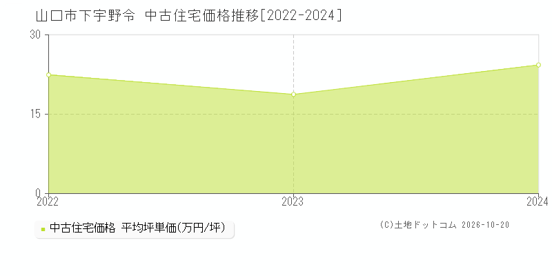 山口県山口市下宇野令の中古住宅価格推移グラフ(坪単価)[2022-2024年]