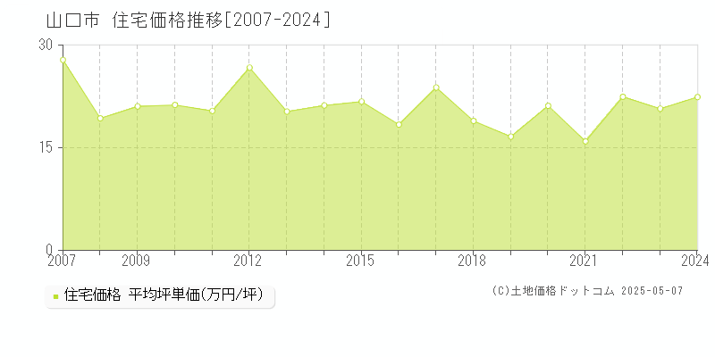 全域(山口市)の住宅価格推移グラフ(坪単価)[2007-2024年]