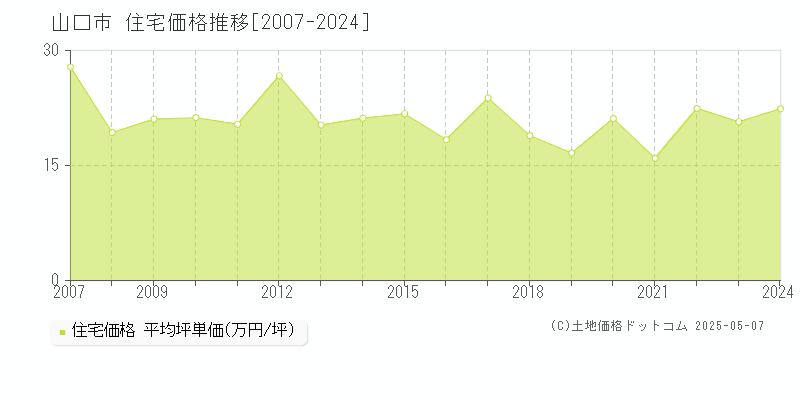 山口市全域の住宅価格推移グラフ 