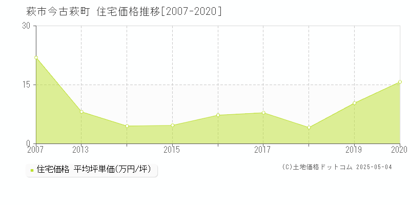 今古萩町(萩市)の住宅価格推移グラフ(坪単価)[2007-2020年]