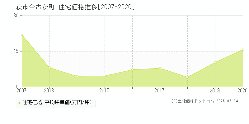 萩市今古萩町の住宅価格推移グラフ 