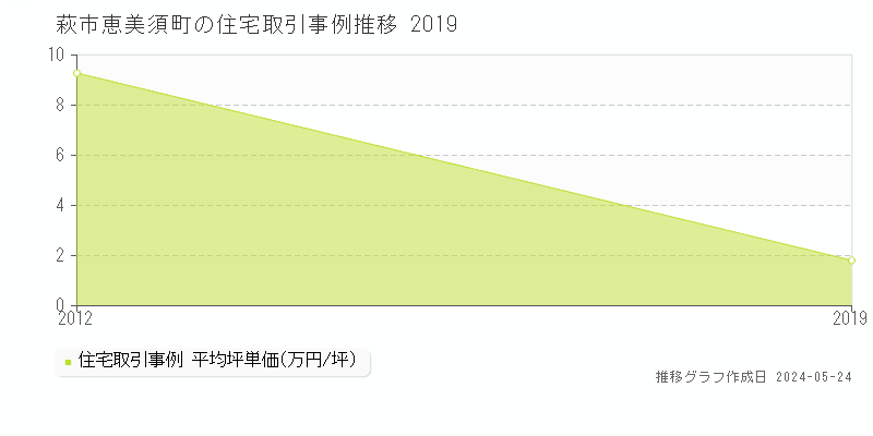 萩市恵美須町の住宅取引事例推移グラフ 