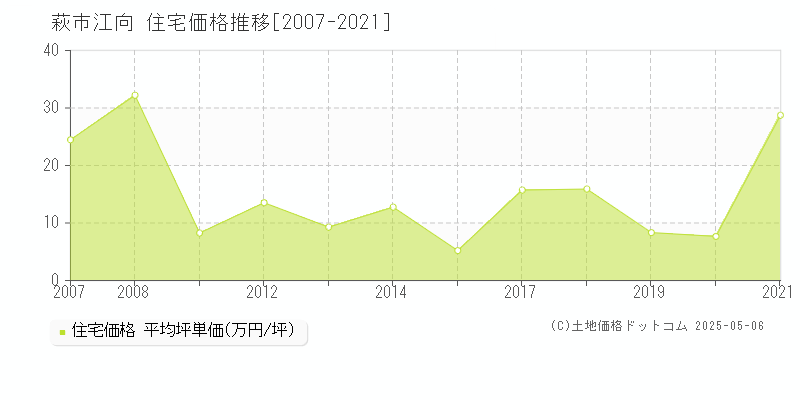 江向(萩市)の住宅価格推移グラフ(坪単価)[2007-2021年]