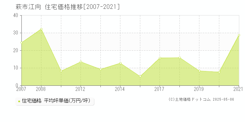 萩市江向の住宅価格推移グラフ 