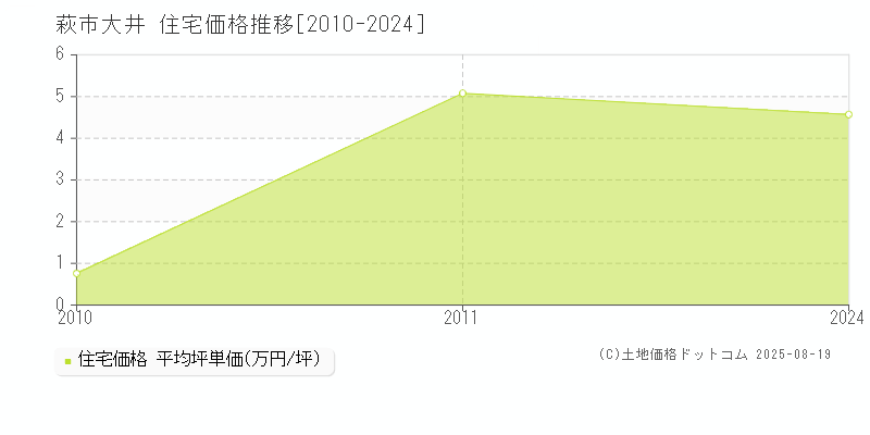 大井(萩市)の住宅価格推移グラフ(坪単価)[2010-2024年]