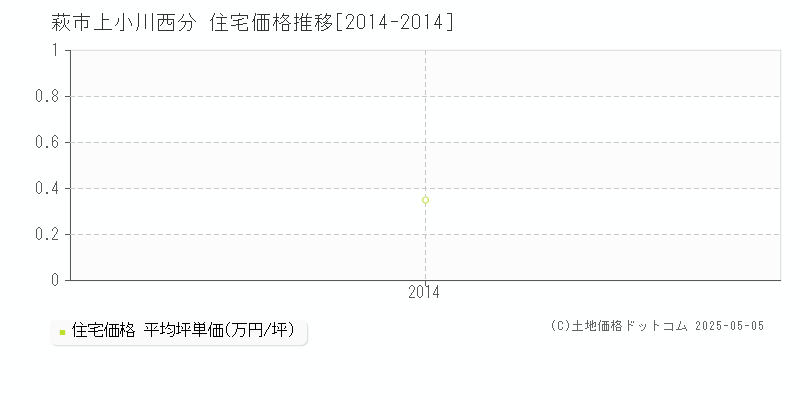 萩市上小川西分の住宅価格推移グラフ 