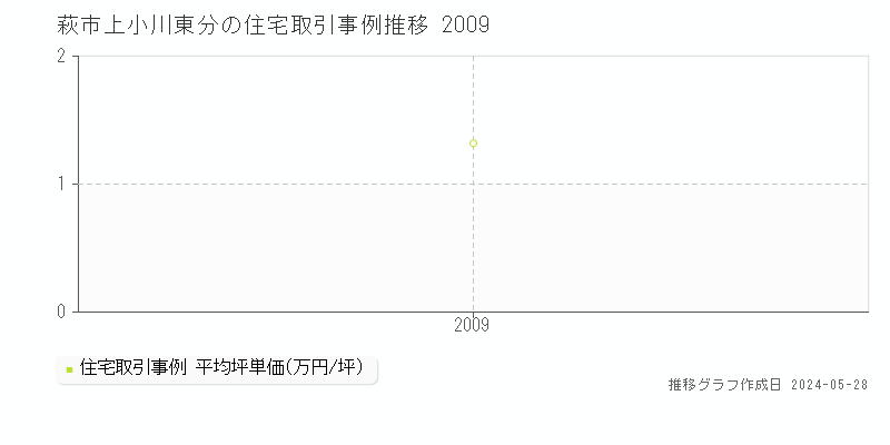 萩市上小川東分の住宅価格推移グラフ 