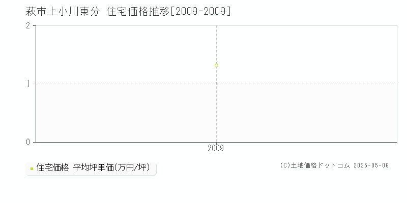 上小川東分(萩市)の住宅価格推移グラフ(坪単価)[2009-2009年]