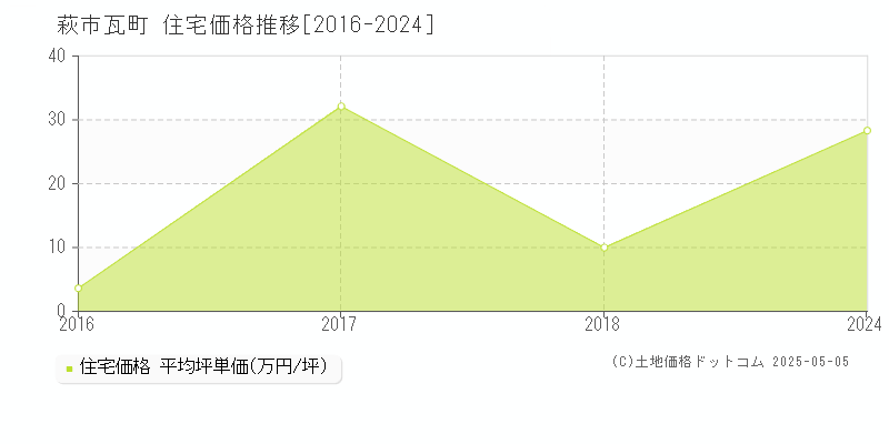 瓦町(萩市)の住宅価格推移グラフ(坪単価)[2016-2024年]