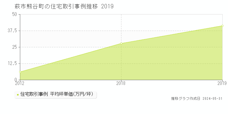 萩市熊谷町の住宅価格推移グラフ 