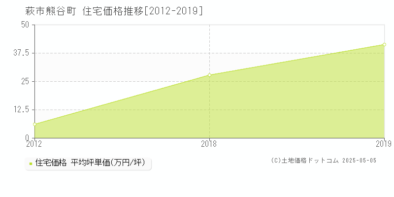 熊谷町(萩市)の住宅価格推移グラフ(坪単価)[2012-2019年]