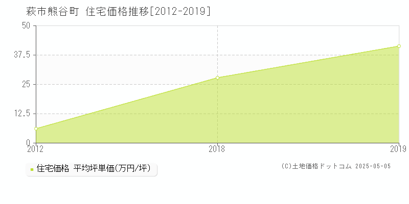 萩市熊谷町の住宅価格推移グラフ 