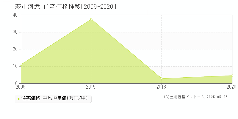 河添(萩市)の住宅価格推移グラフ(坪単価)[2009-2020年]