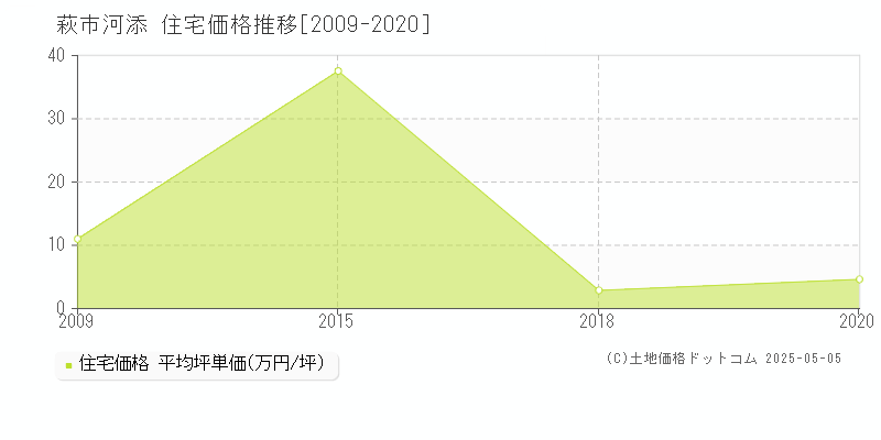 萩市河添の住宅価格推移グラフ 