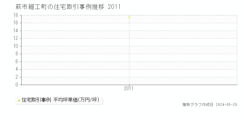 萩市細工町の住宅価格推移グラフ 