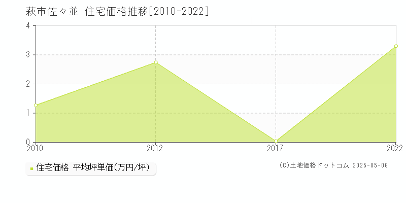 佐々並(萩市)の住宅価格推移グラフ(坪単価)[2010-2022年]