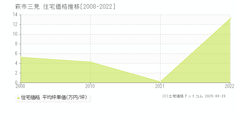 三見(萩市)の住宅価格推移グラフ(坪単価)[2008-2022年]