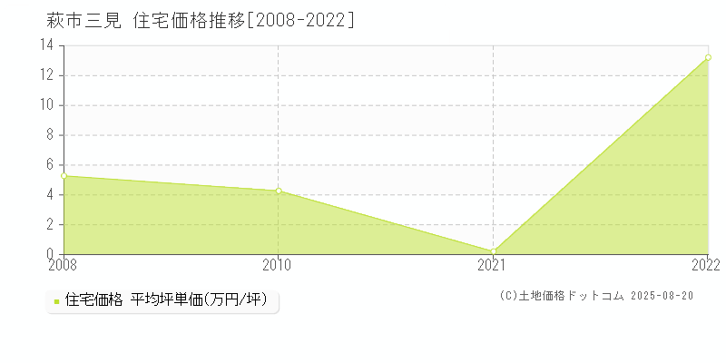 萩市三見の住宅価格推移グラフ 