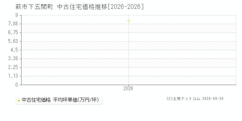萩市下五間町の中古住宅価格推移グラフ(坪単価)[2026-2026年]