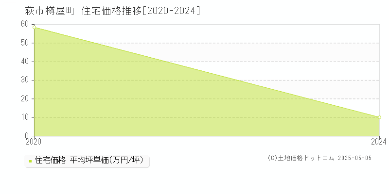 樽屋町(萩市)の住宅価格推移グラフ(坪単価)[2020-2024年]