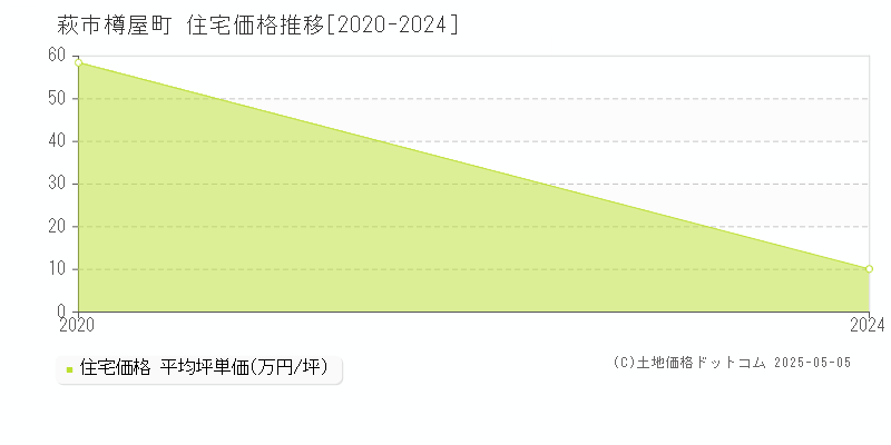 萩市樽屋町の住宅価格推移グラフ 