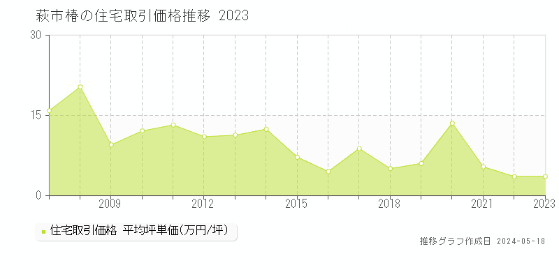 萩市椿の住宅価格推移グラフ 