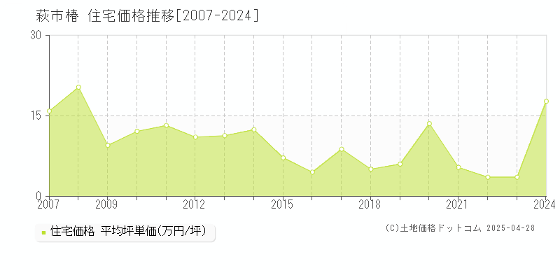 萩市椿の住宅価格推移グラフ 