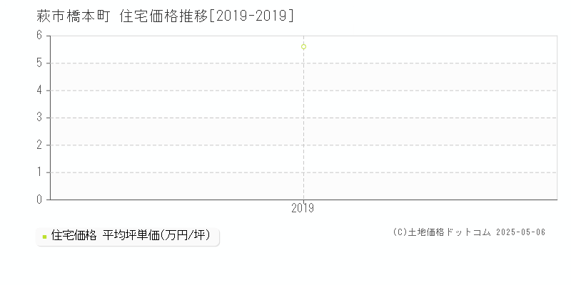橋本町(萩市)の住宅価格推移グラフ(坪単価)[2019-2019年]