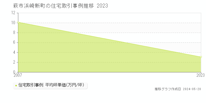 萩市浜崎新町の住宅価格推移グラフ 