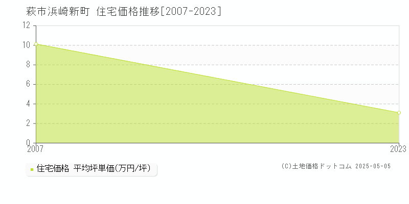 浜崎新町(萩市)の住宅価格推移グラフ(坪単価)[2007-2023年]