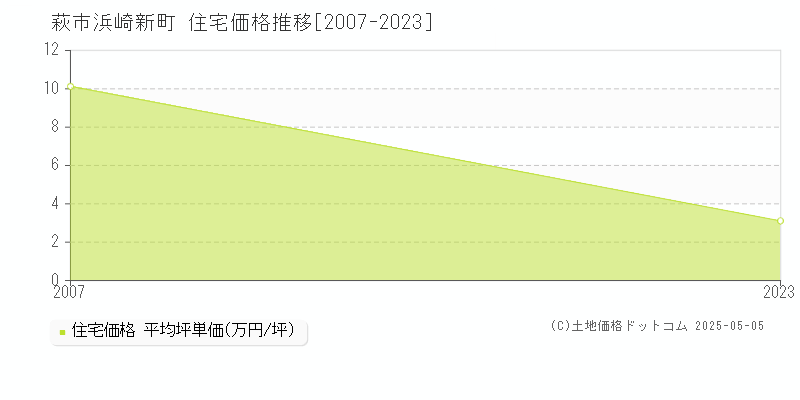 萩市浜崎新町の住宅価格推移グラフ 