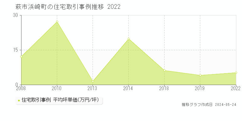 萩市浜崎町の住宅価格推移グラフ 