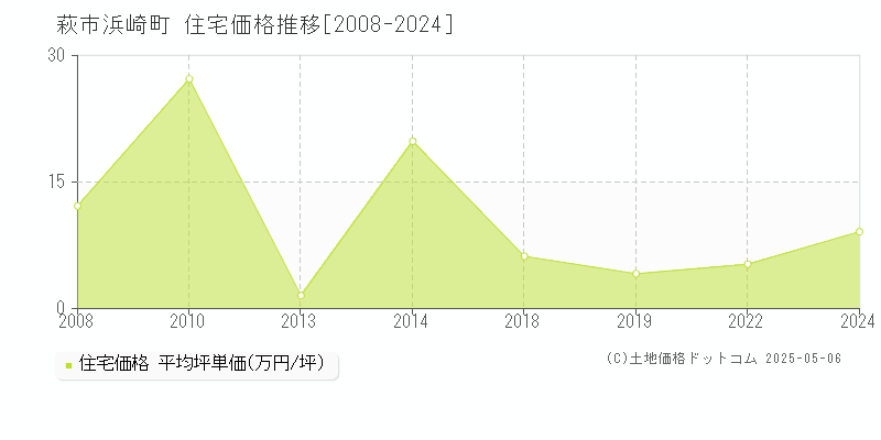 浜崎町(萩市)の住宅価格推移グラフ(坪単価)[2008-2024年]