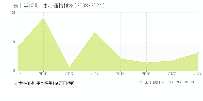 萩市浜崎町の住宅価格推移グラフ 