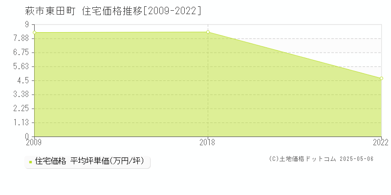 東田町(萩市)の住宅価格推移グラフ(坪単価)[2009-2022年]